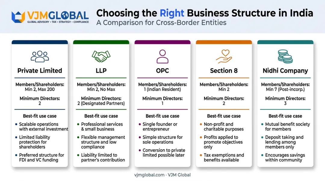 Comparison of five business entity structures for company registration in India