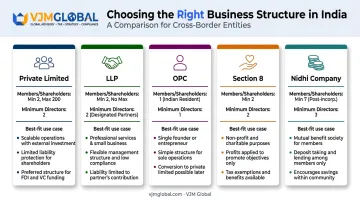 Comparison of five business entity structures for company registration in India