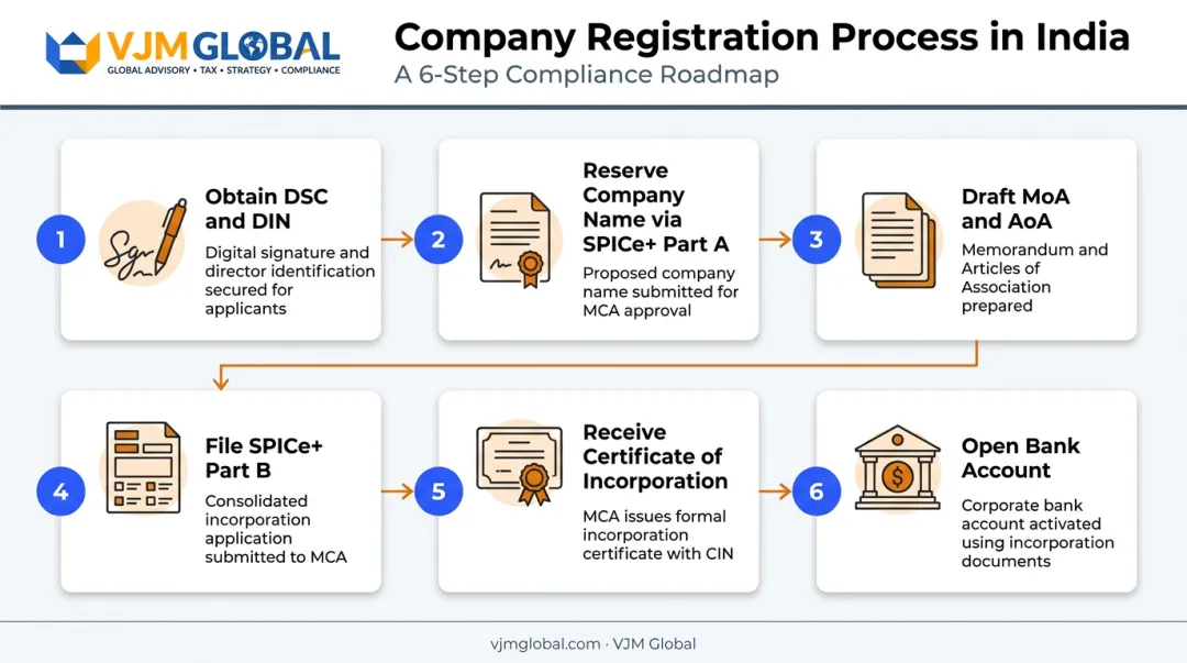 6-step company registration process from DSC to bank account opening