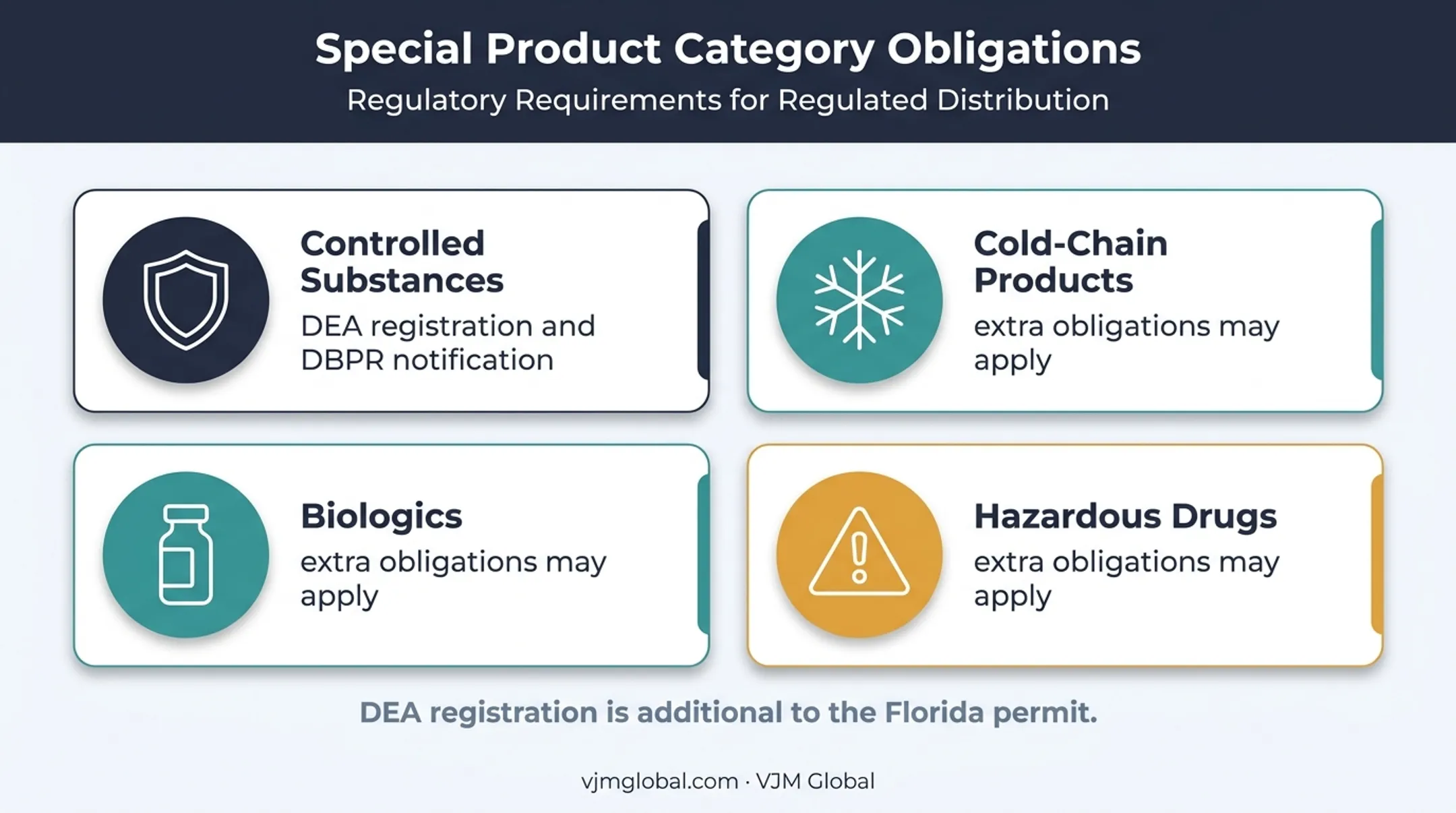 Product-specific Florida drug distribution compliance obligations overview
