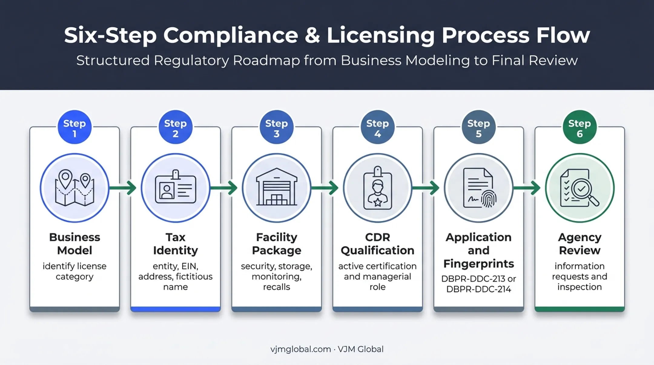 Six-step Florida drug wholesale license application process flow