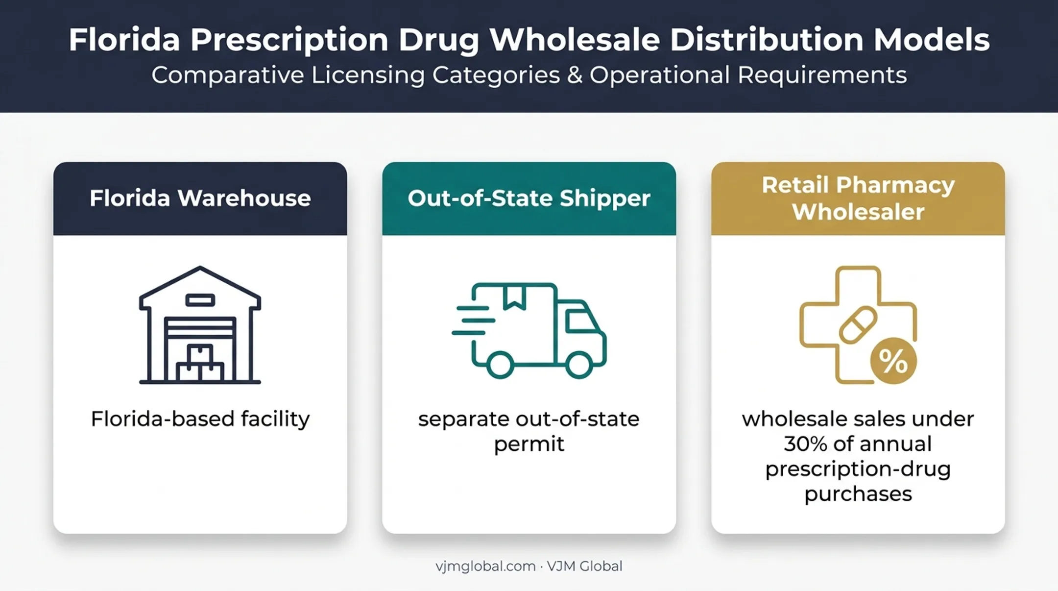 Florida drug wholesale permit categories by business role and location