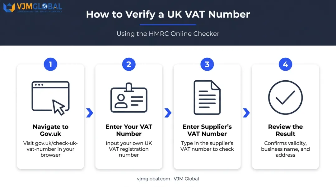 4-step HMRC online VAT number verification process flow diagram