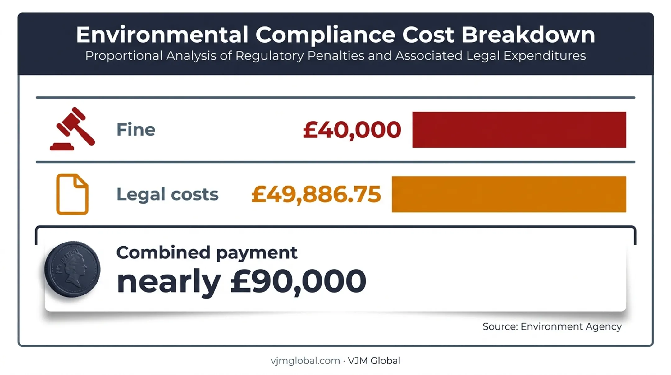 Environment Agency waste permit enforcement fine and costs breakdown