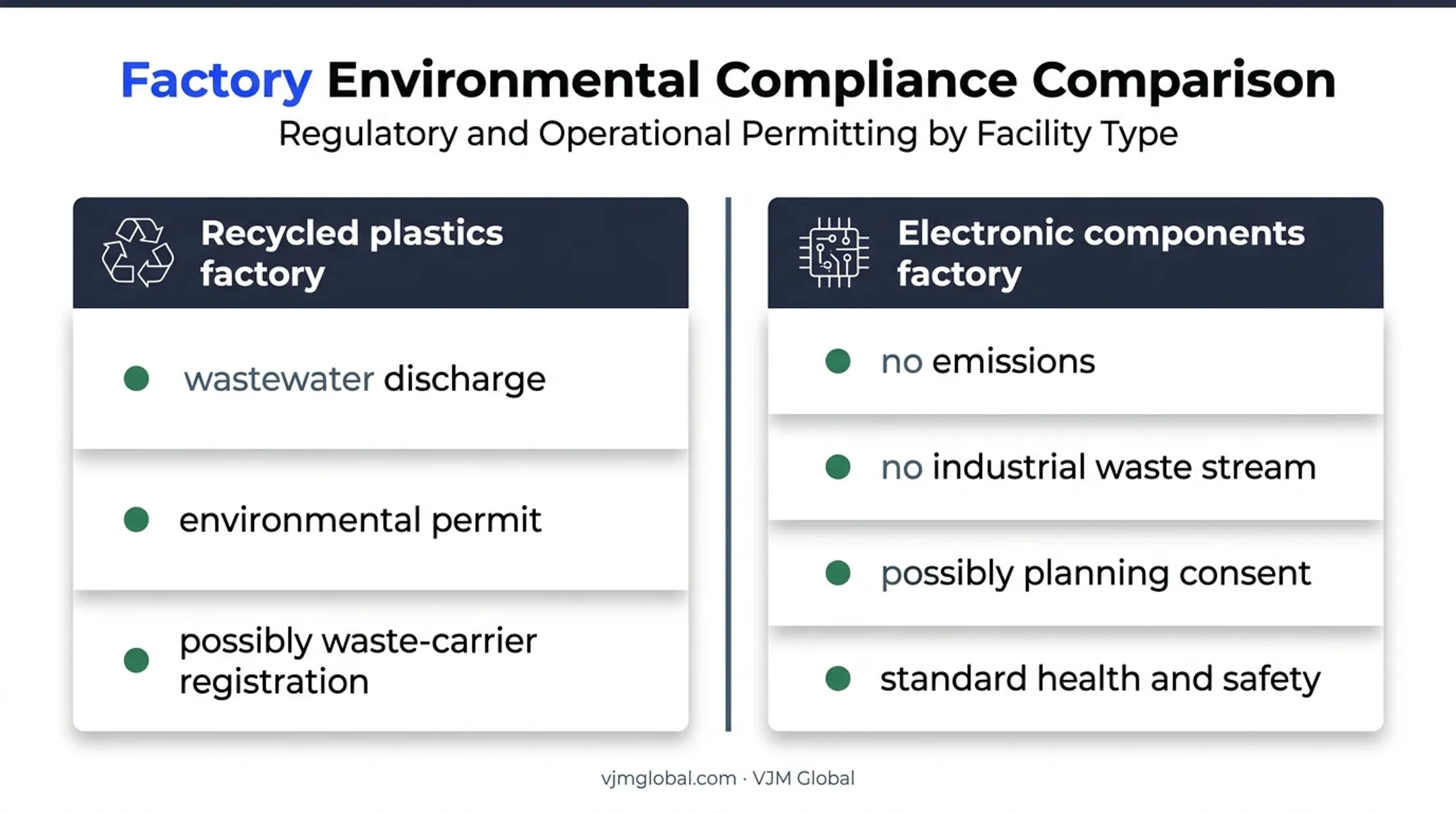 Two factory licensing requirements compared by activity and waste