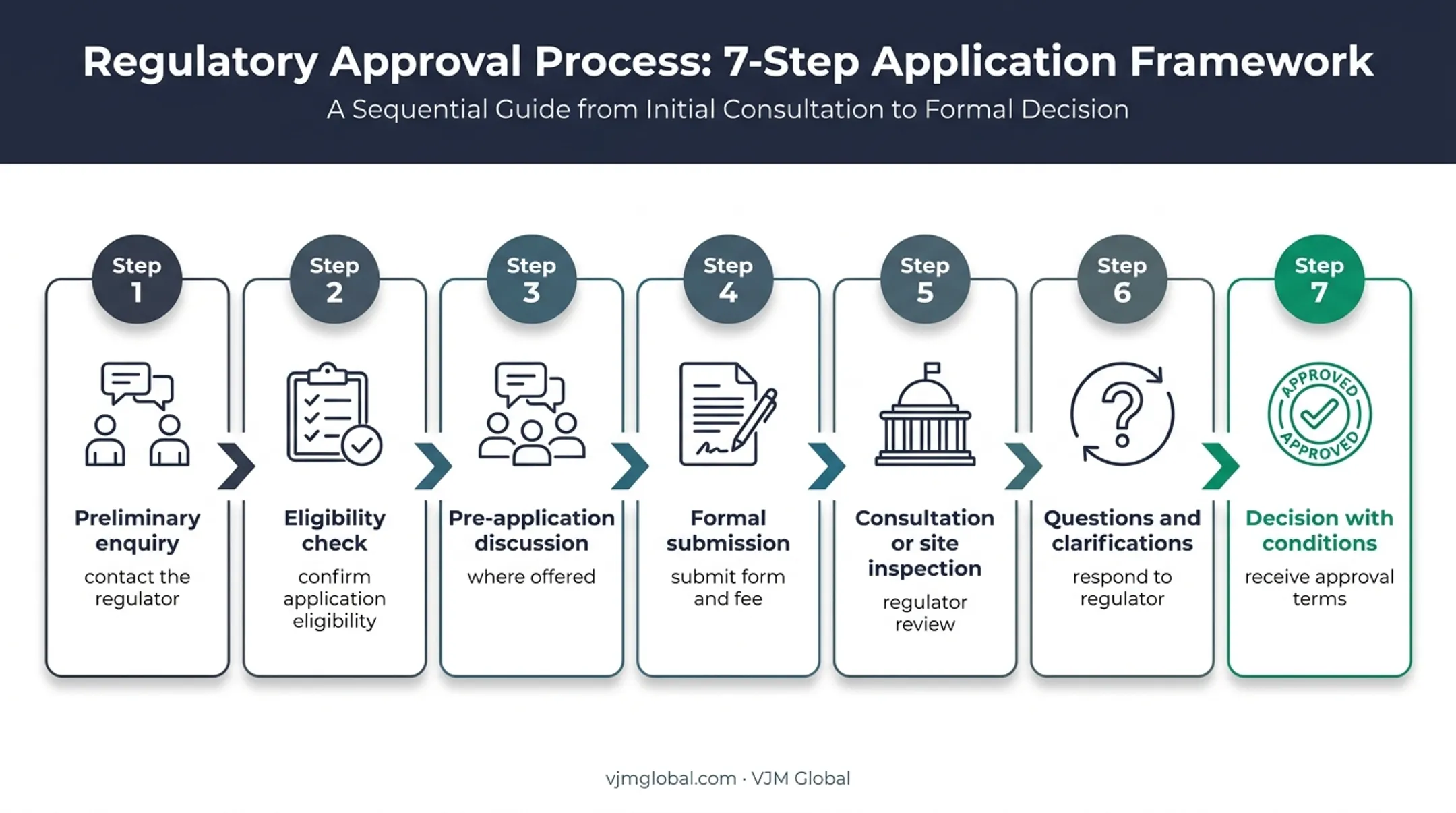 Seven-step UK industrial approval application process flow