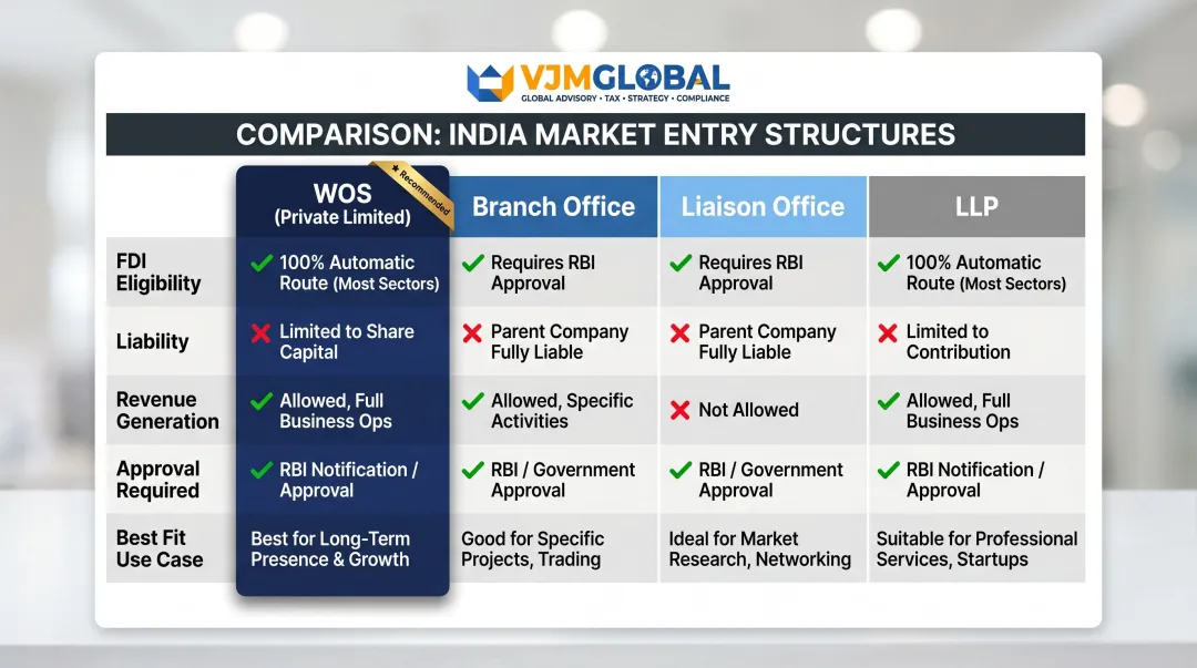 Four India company structure options comparison chart for Singapore businesses entering Chennai