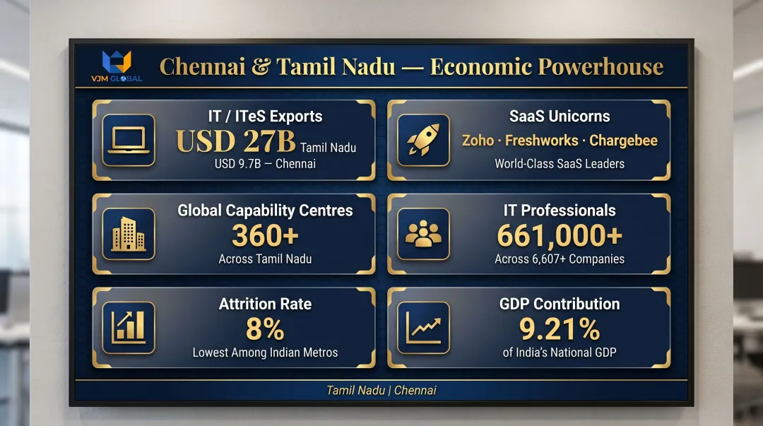 Chennai economic strengths dashboard showing IT exports GCC centers and talent statistics