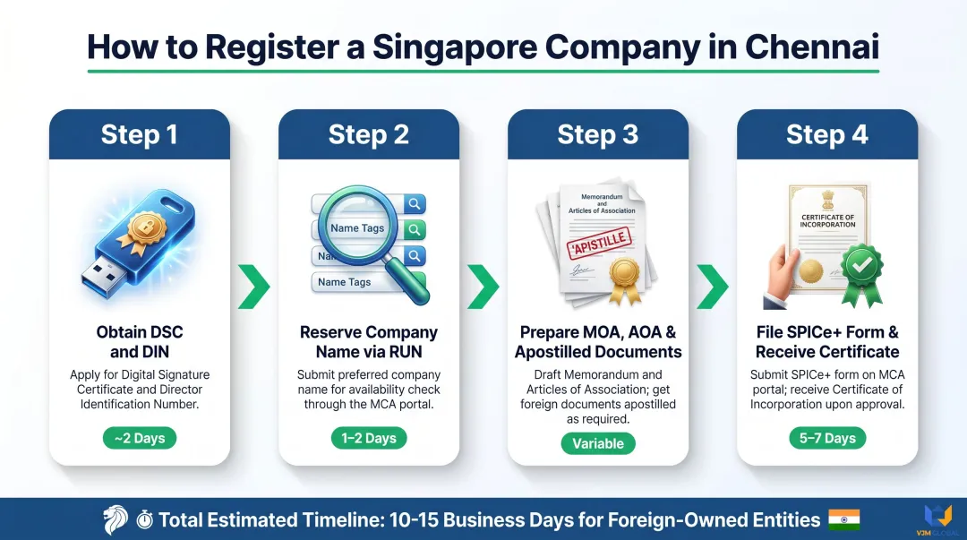 4-step Singapore company registration process in Chennai with timeline and key actions