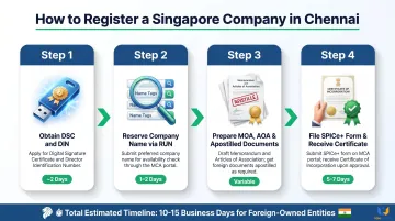4-step Singapore company registration process in Chennai with timeline and key actions