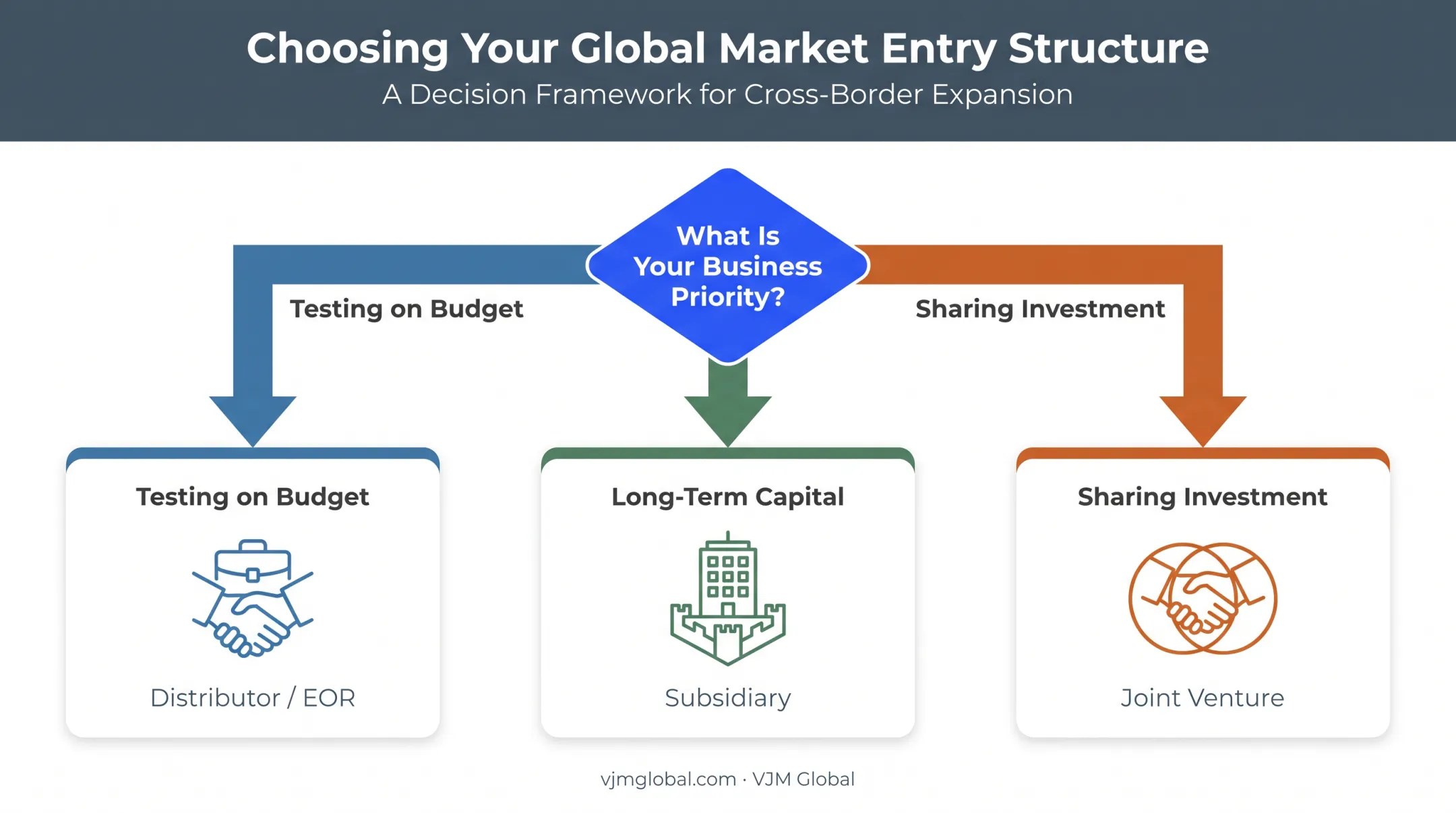 Market entry decision framework for Mexico subsidiary JV distributor EOR