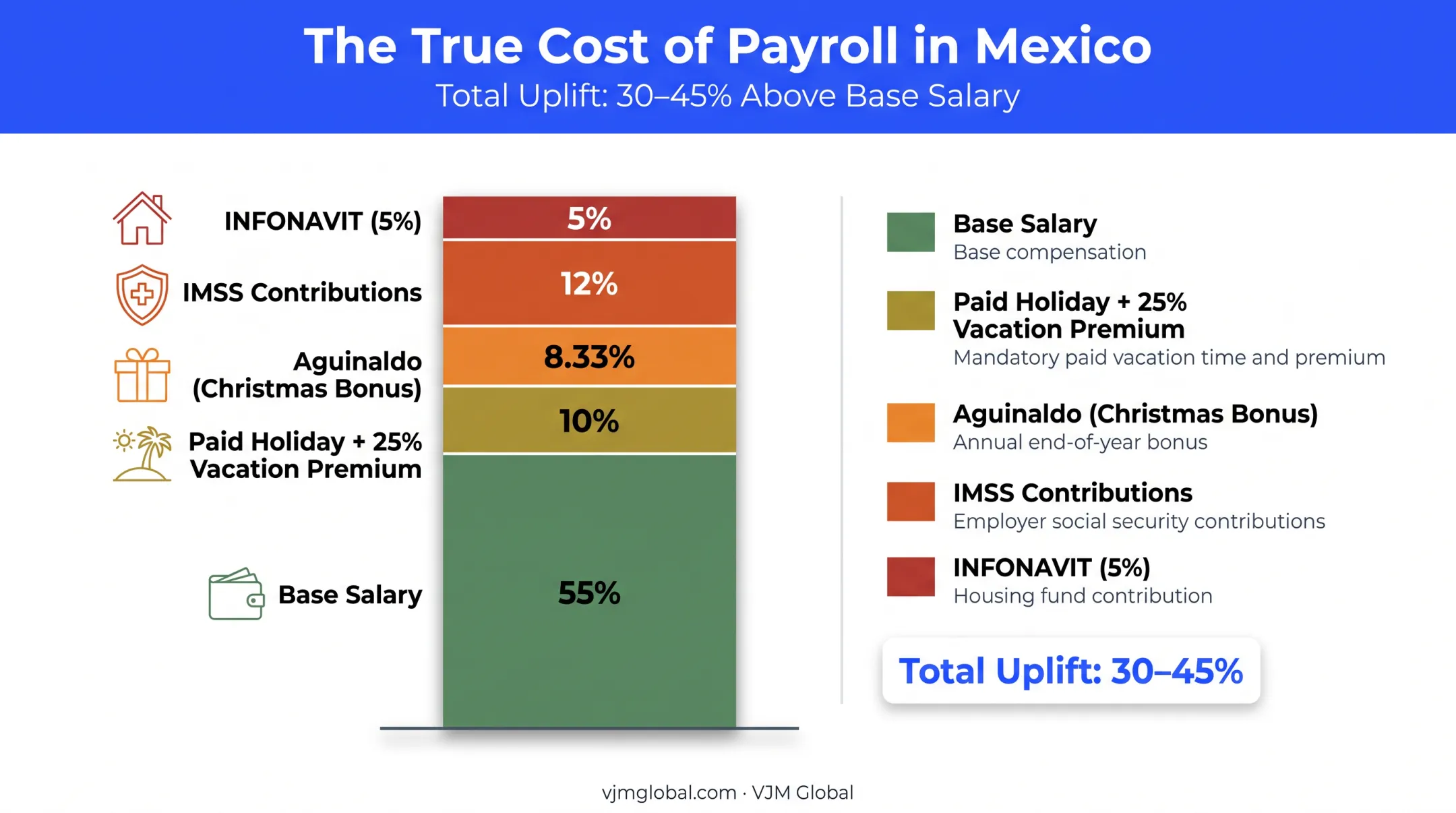 Mexico payroll cost breakdown beyond base salary components