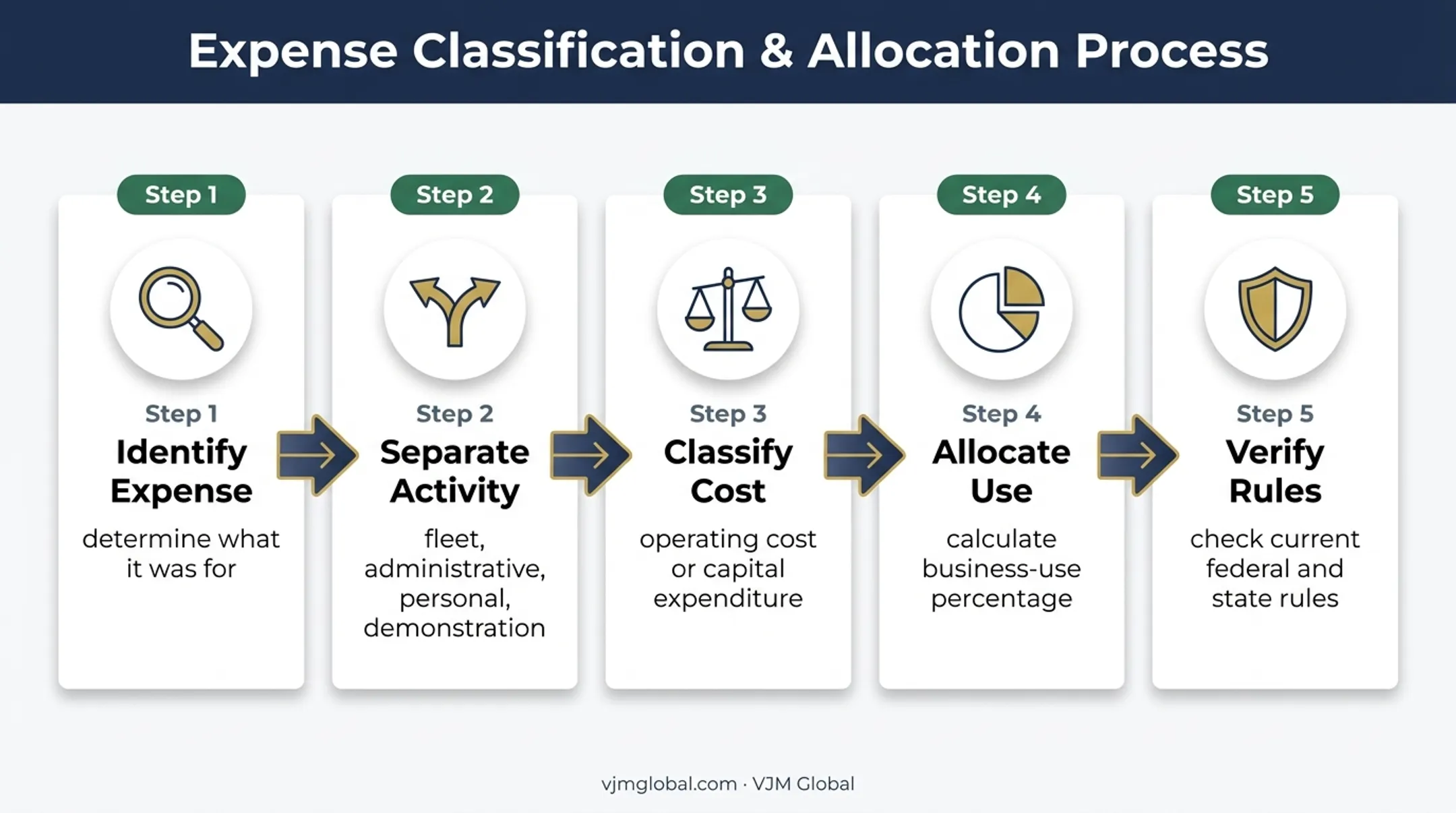 Five-step car rental tax deduction verification process flow