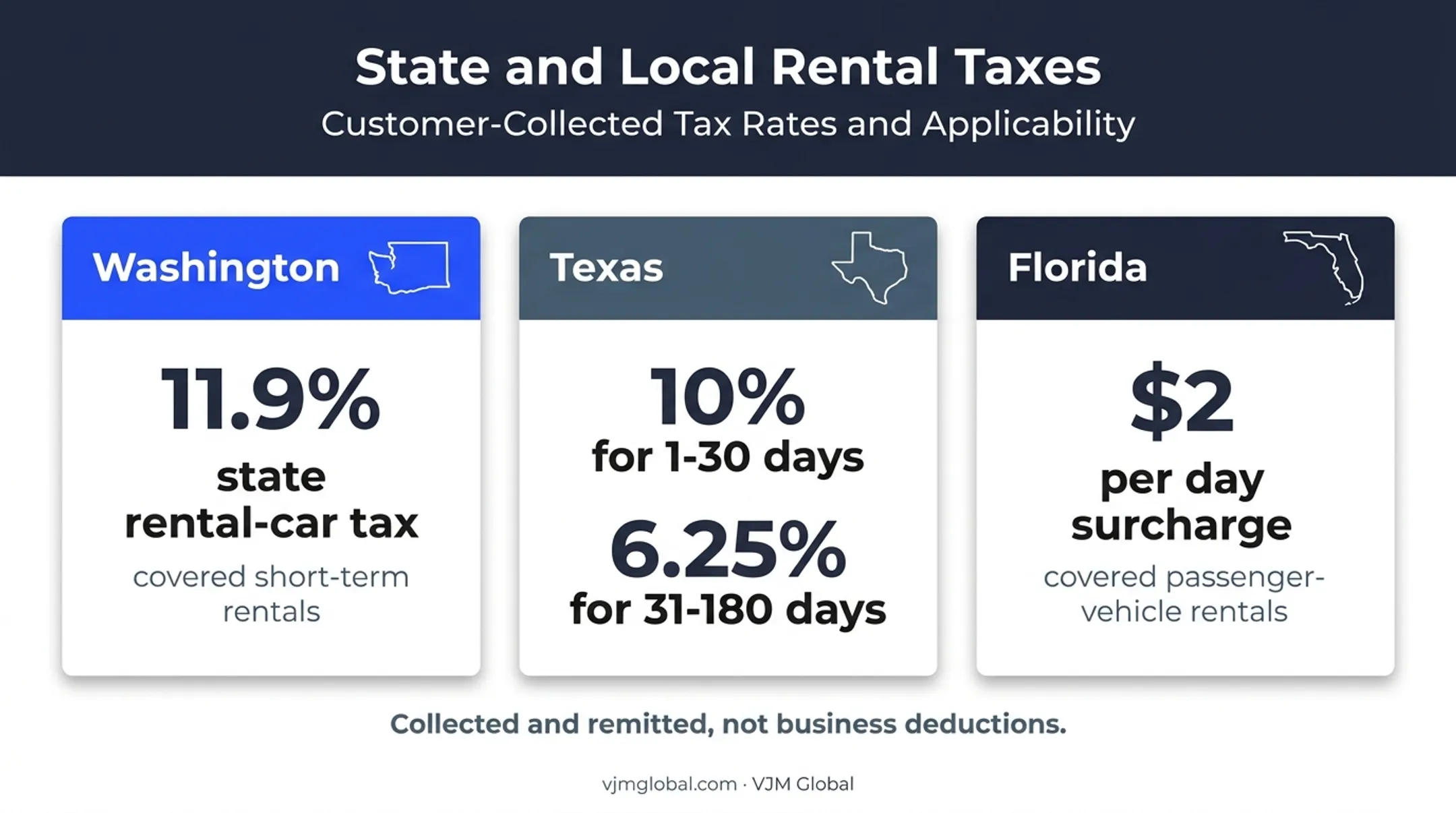 State rental car tax rates and contract duration comparison infographic