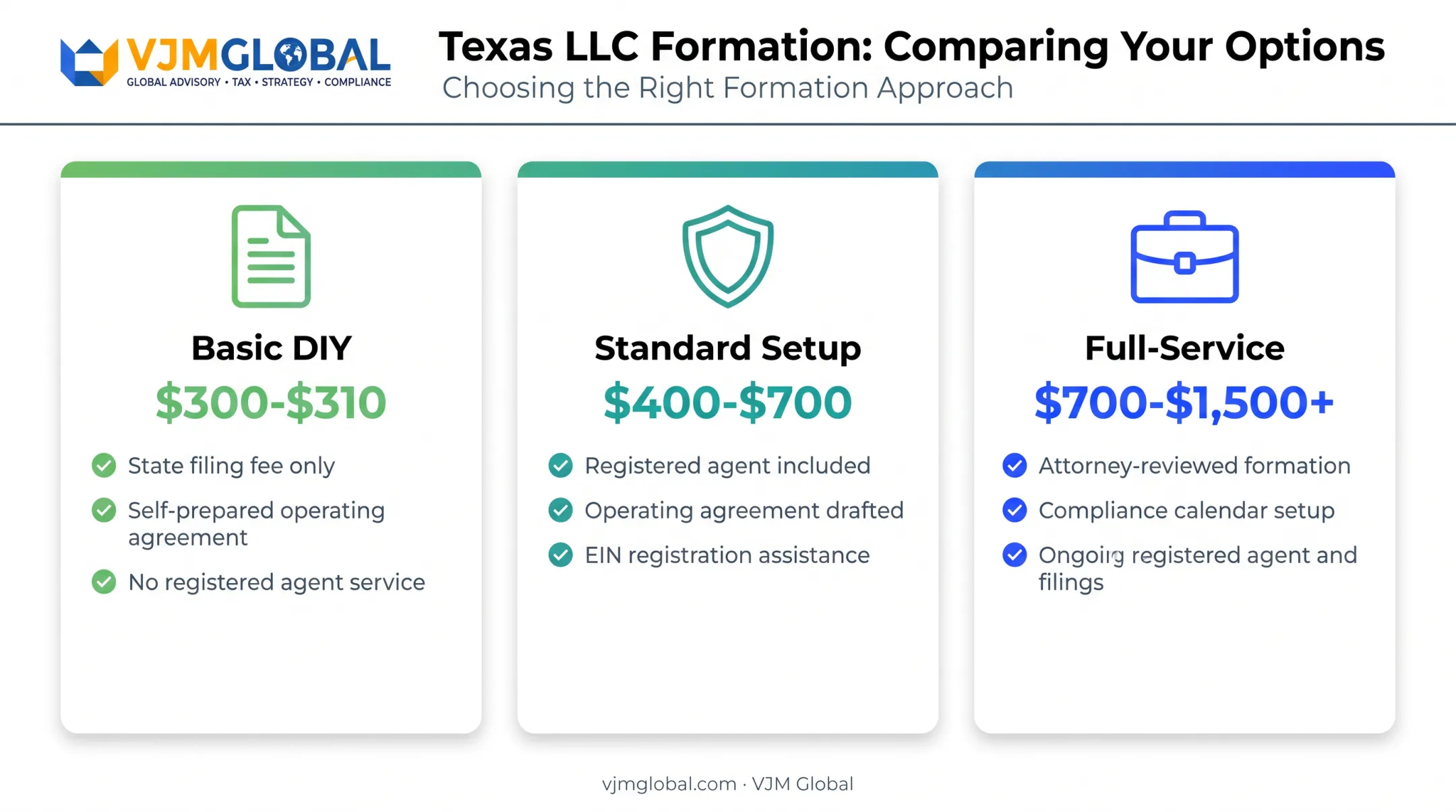 Texas LLC formation cost breakdown comparing DIY standard and full-service