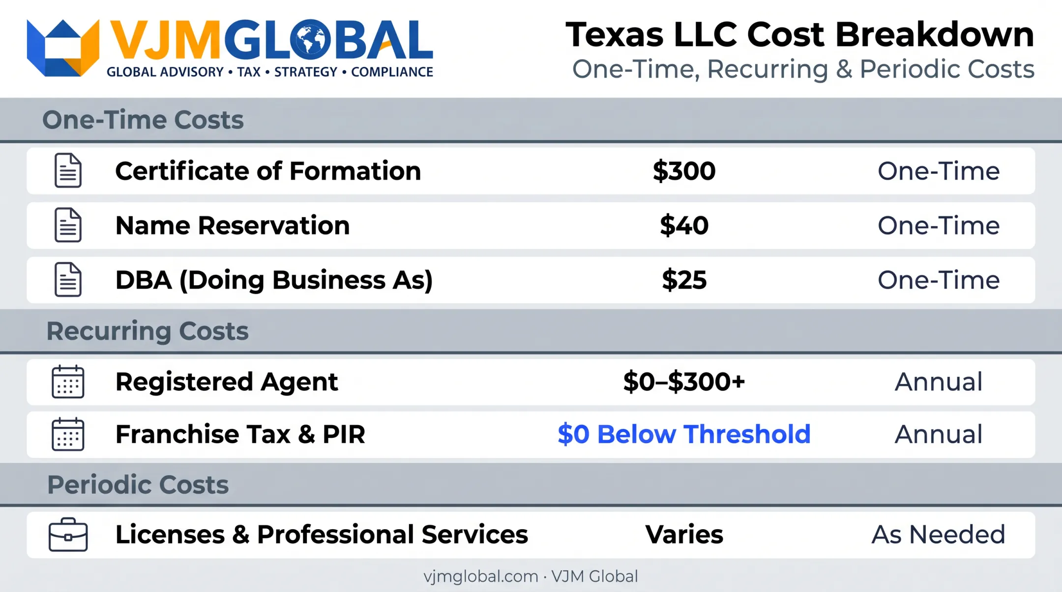 Texas LLC one-time and recurring cost items itemized breakdown chart