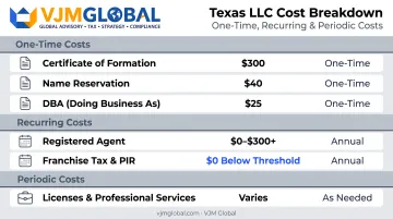 Texas LLC one-time and recurring cost items itemized breakdown chart