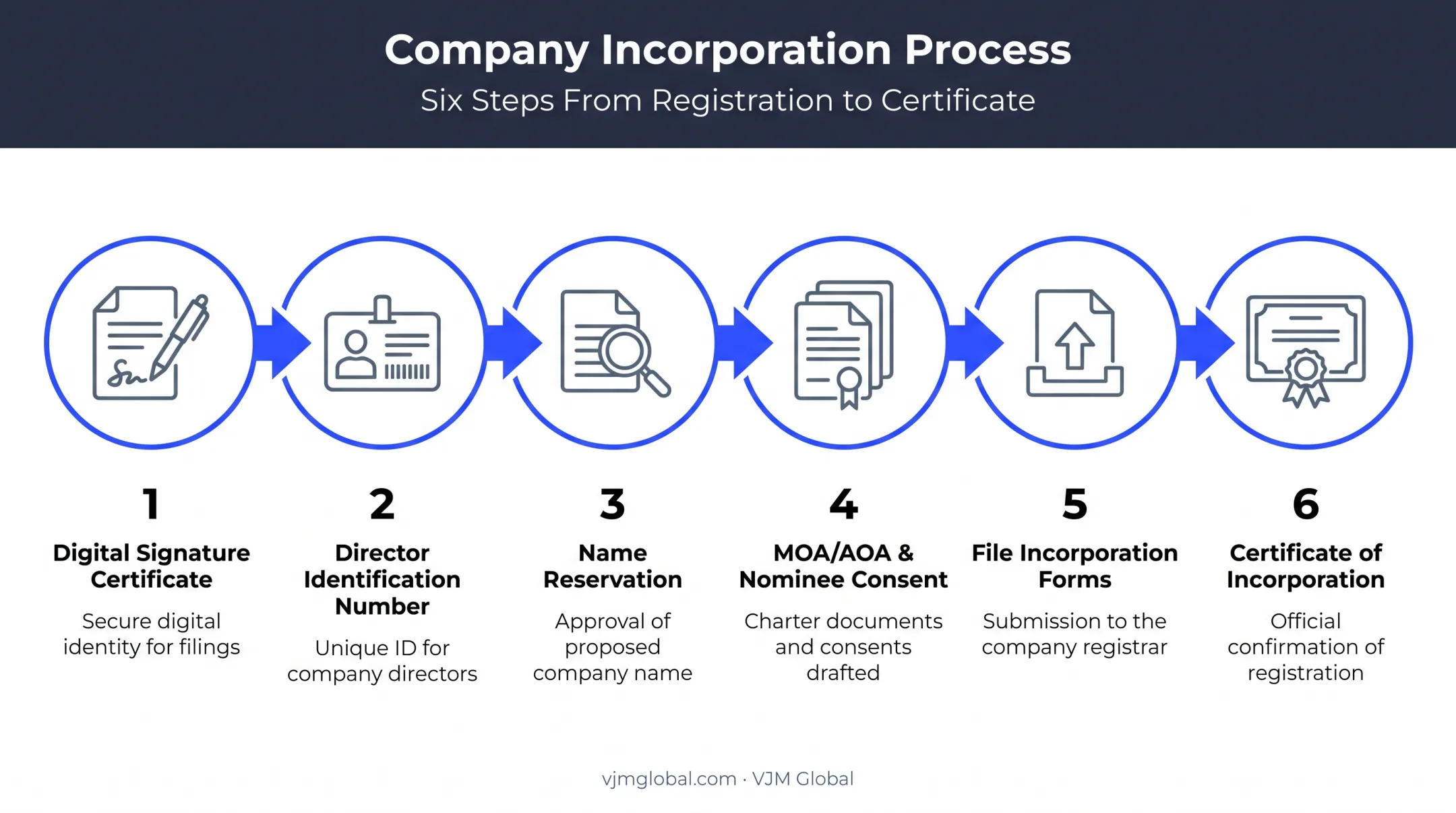 6-step OPC registration process from DSC to incorporation certificate