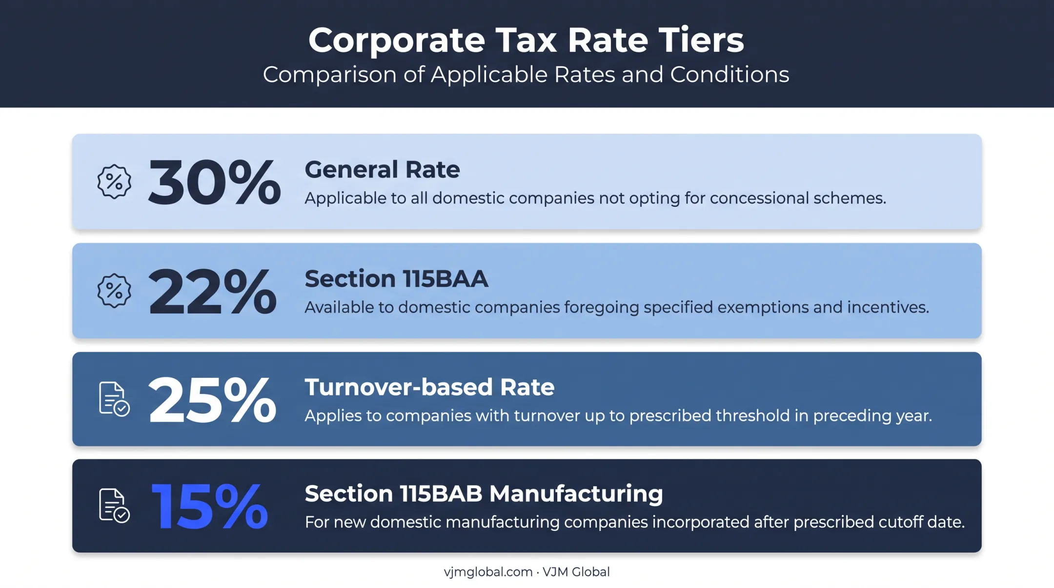 Indian corporate tax rate slabs comparison for OPC companies