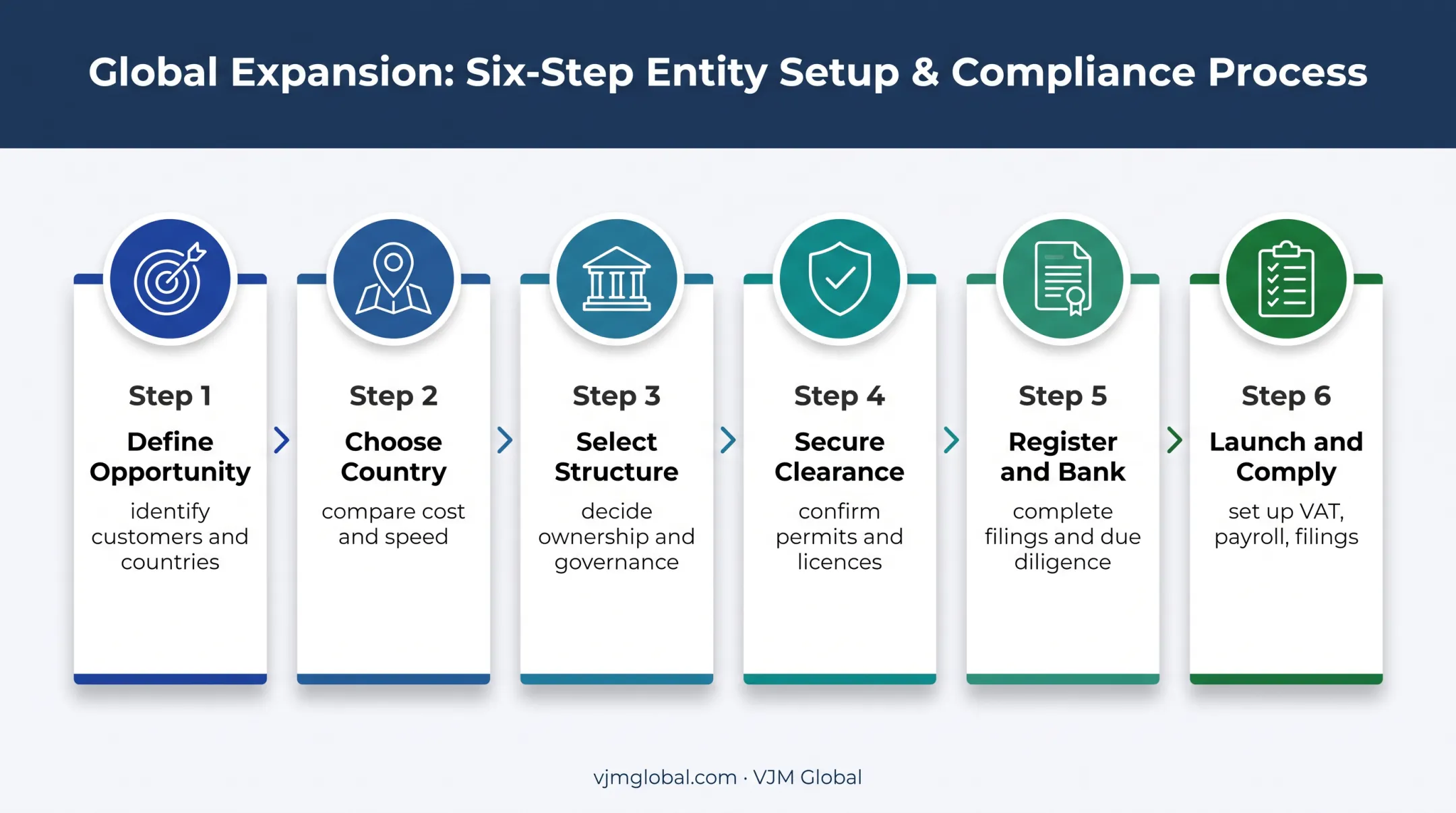 Six-step process for starting a European business from India