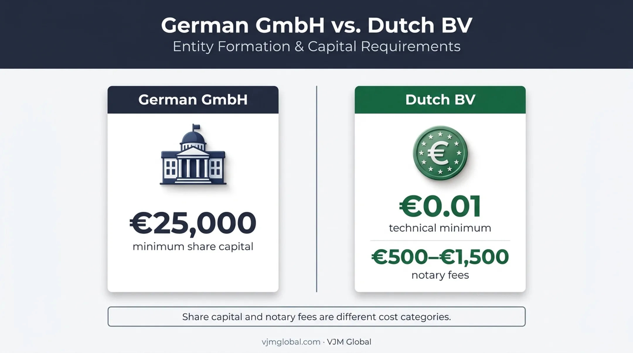 German GmbH and Dutch BV startup cost comparison infographic