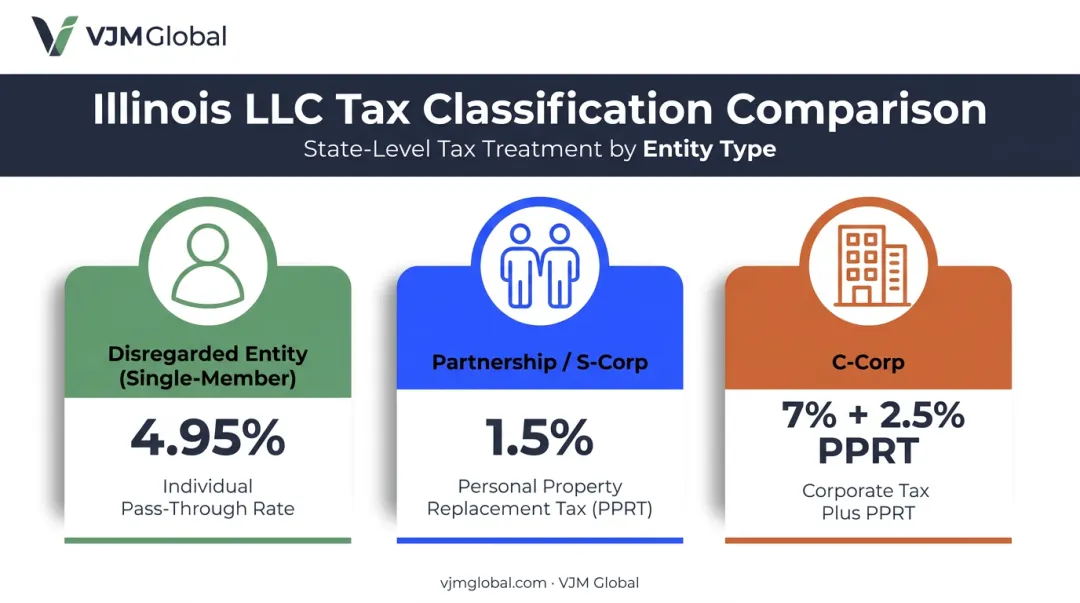 Illinois LLC tax treatment comparison by federal classification type