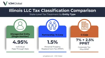 Illinois LLC tax treatment comparison by federal classification type