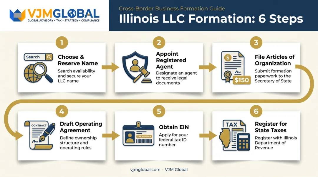 6-step Illinois LLC formation process from name selection to tax registration