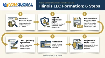 6-step Illinois LLC formation process from name selection to tax registration