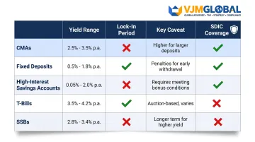 Cash management accounts versus fixed deposits T-bills and savings accounts comparison chart