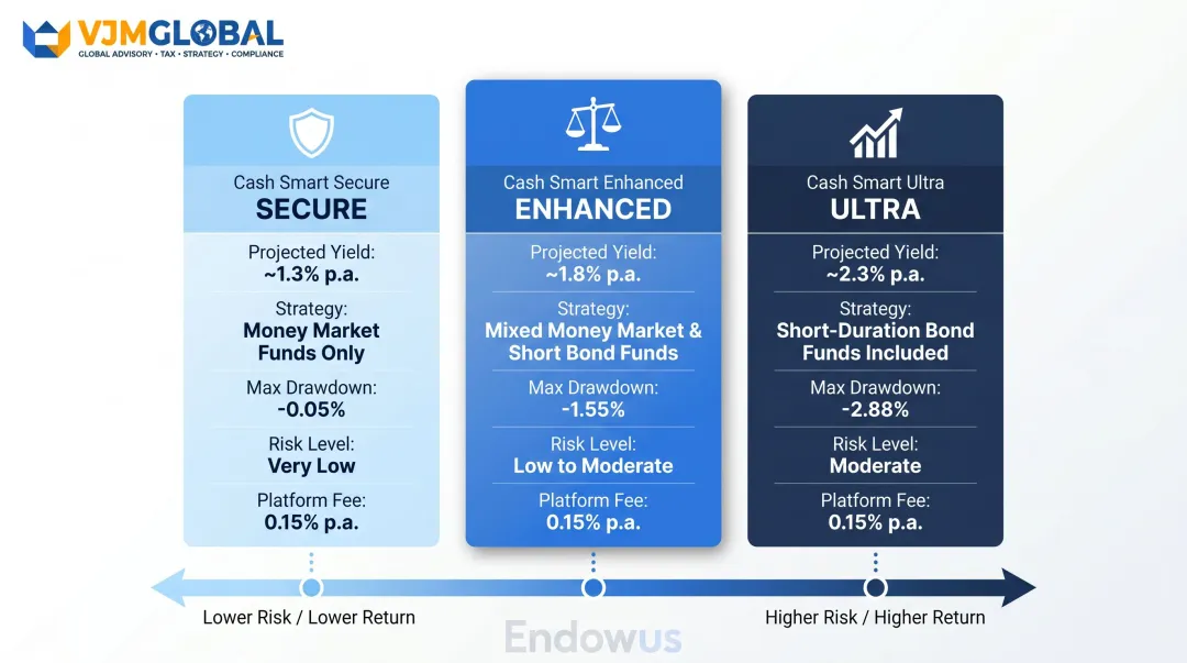 Endowus Cash Smart three-tier structure secure enhanced ultra yield and risk comparison