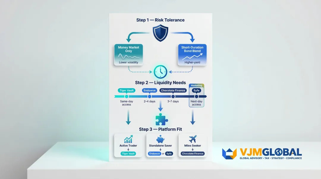 Three-step cash management account selection framework risk liquidity and platform fit