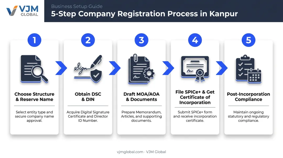 5-step company registration process from name reservation to compliance