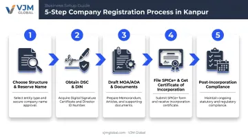 5-step company registration process from name reservation to compliance