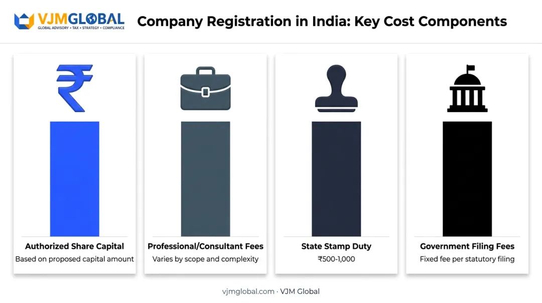 Four key cost factors affecting company registration fees in Kanpur