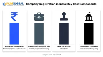 Four key cost factors affecting company registration fees in Kanpur