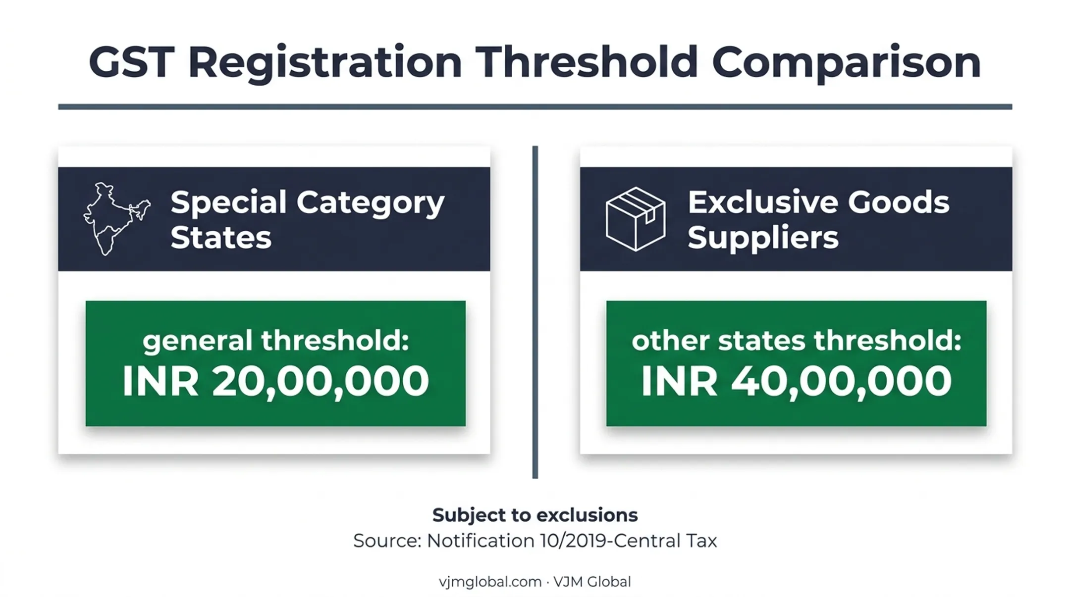 GST registration turnover thresholds for special states and goods suppliers