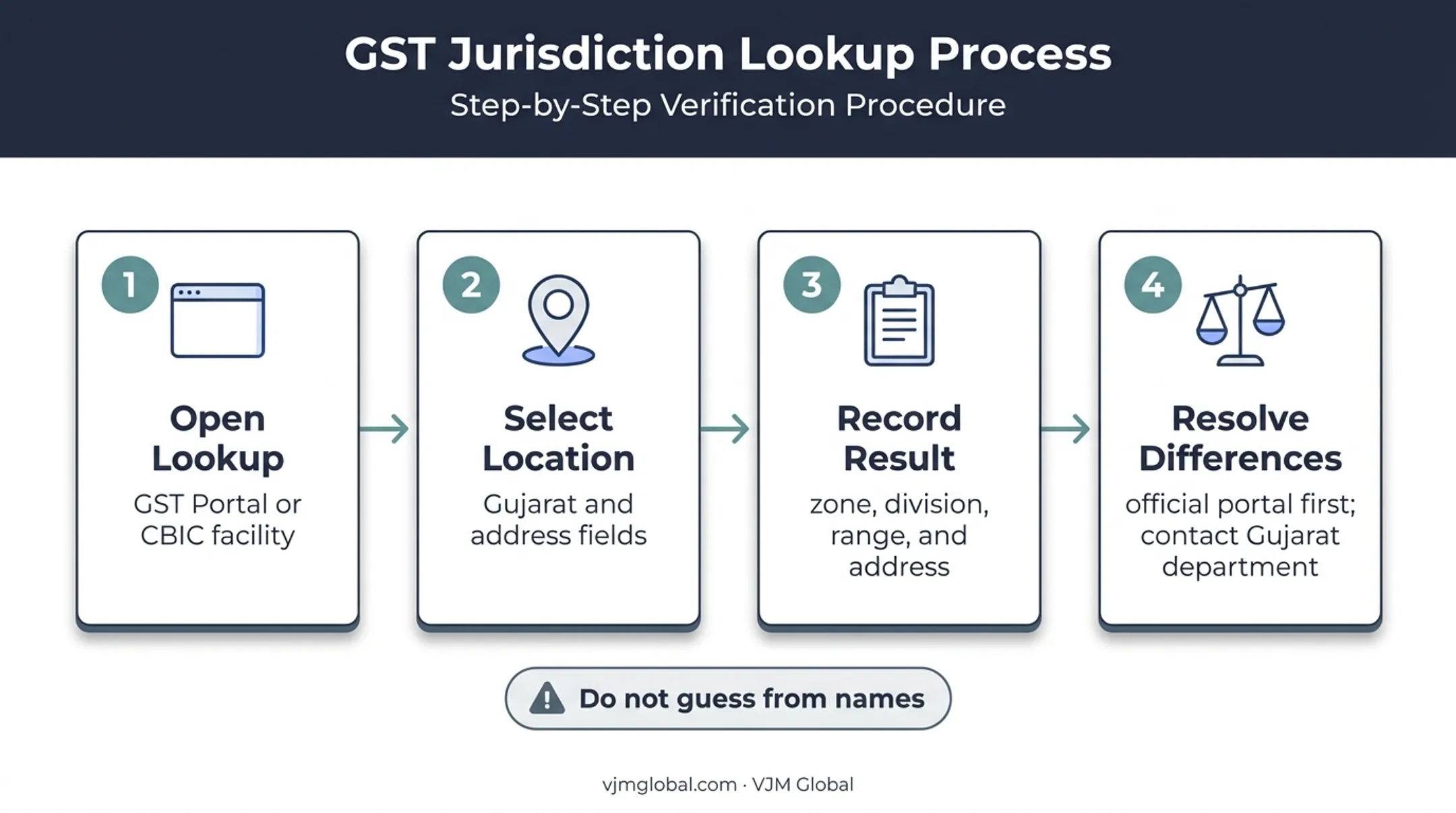GST Gujarat jurisdiction lookup and source verification process