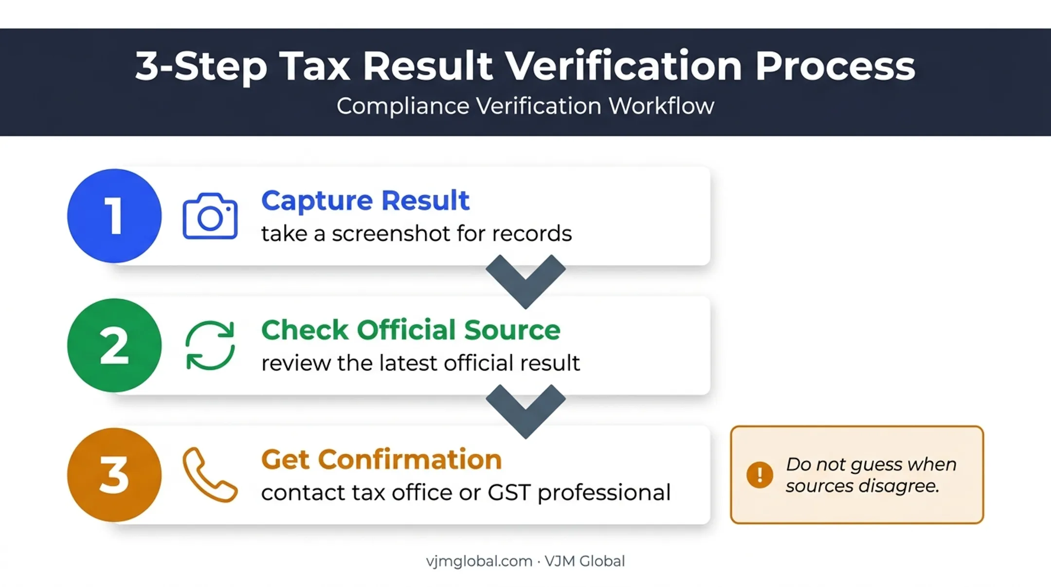 Three-step process for resolving Gujarat GST jurisdiction mismatches