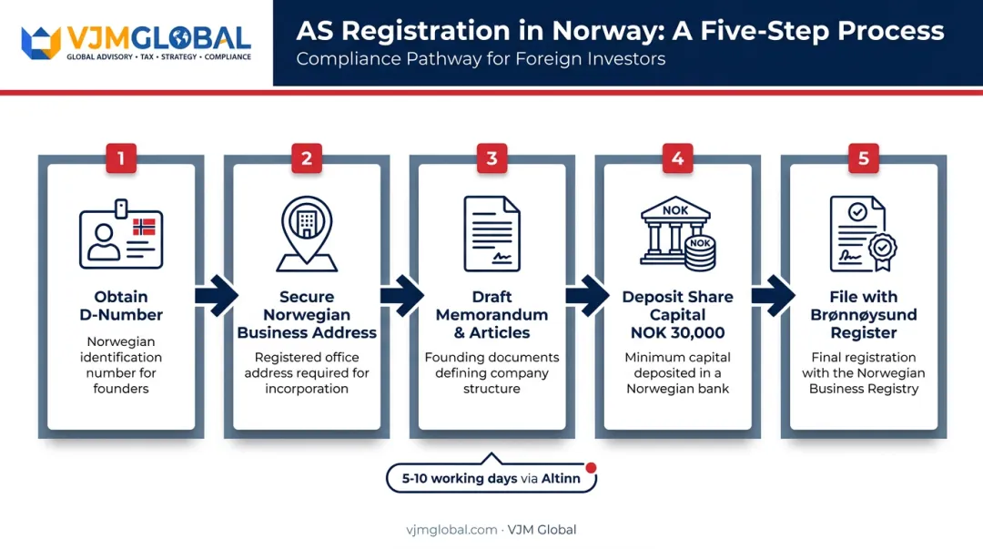 5-step process for registering an AS company in Norway