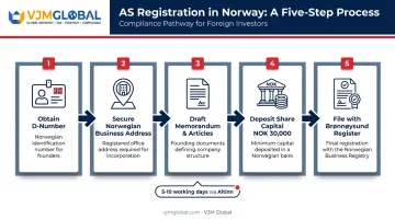 5-step process for registering an AS company in Norway