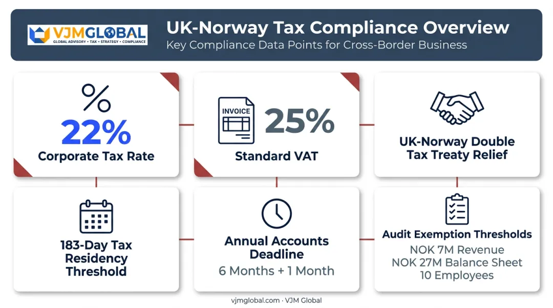Norway corporate tax rates and compliance obligations summary chart