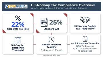 Norway corporate tax rates and compliance obligations summary chart