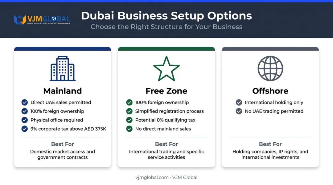 Dubai business setup comparison mainland free zone and offshore structures