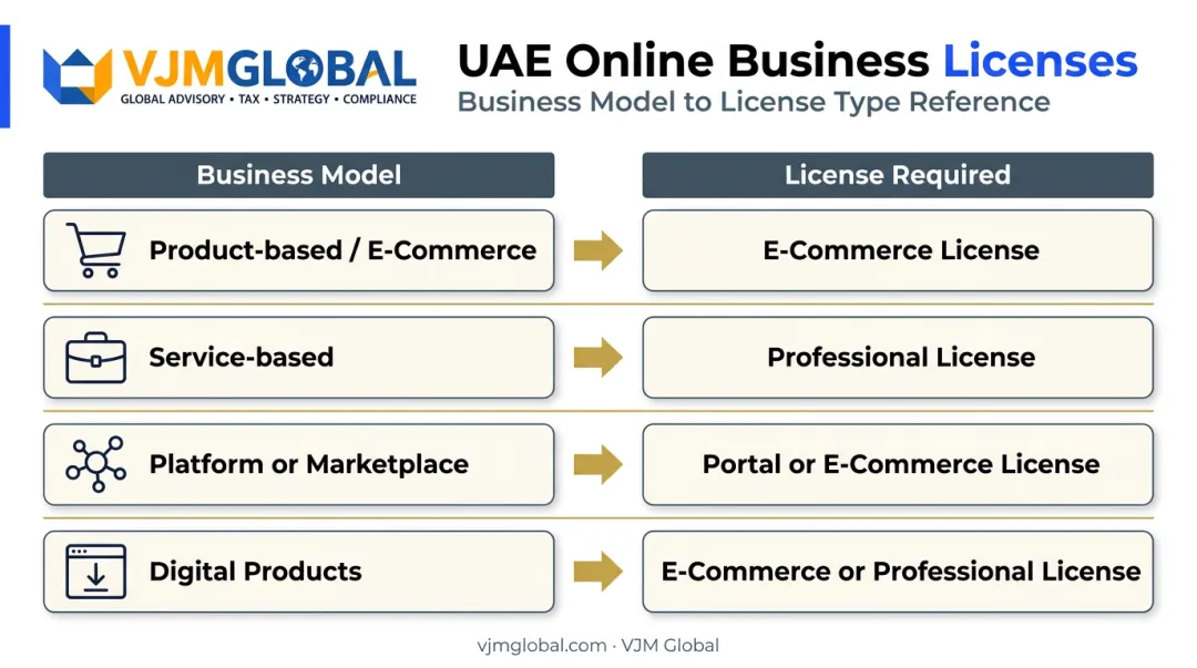 Four online business model types mapped to Dubai license categories