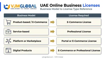 Four online business model types mapped to Dubai license categories