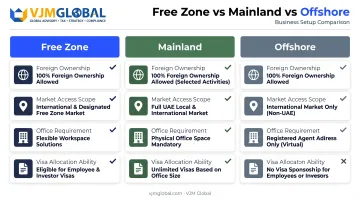 Free zone versus mainland versus offshore company comparison for UAE residency