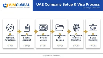 Six-step UAE residency process from company formation to Emirates ID