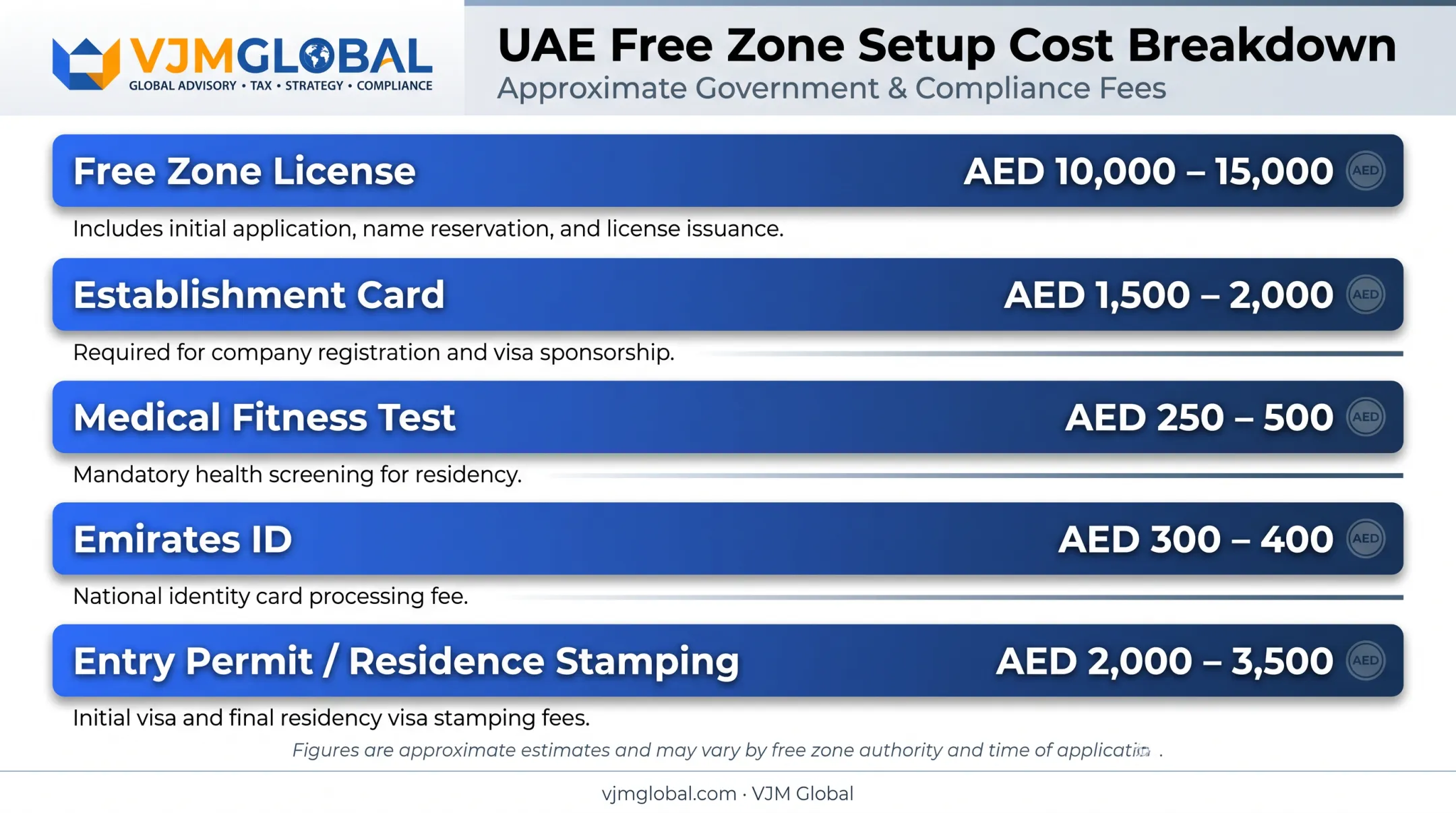 First-year UAE company formation and residency cost breakdown chart