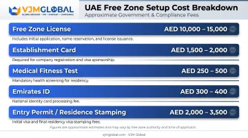First-year UAE company formation and residency cost breakdown chart